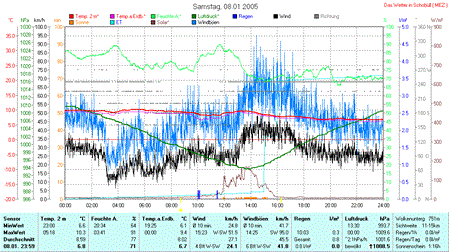 Diagramm 08.01.05