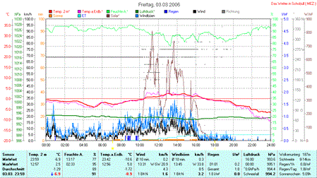 Analyse 03.03.2006