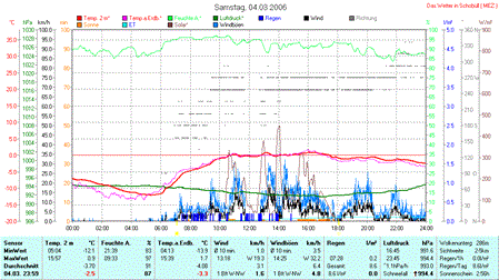 Diagramm 04.03.2006