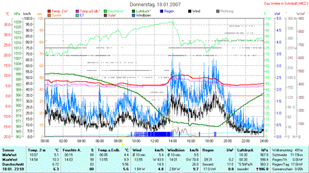 Diagramm 18012007