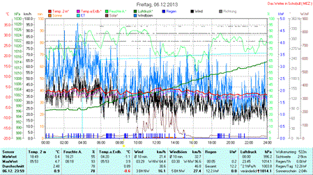 Diagramm 20131206