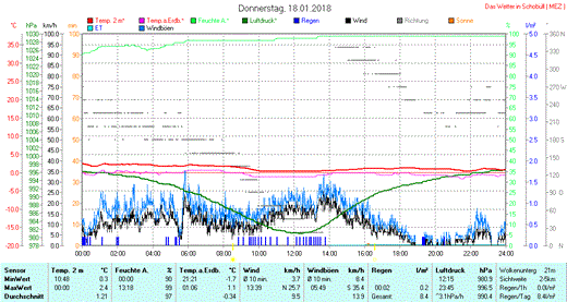 Diagramm 18012018 Schobüll