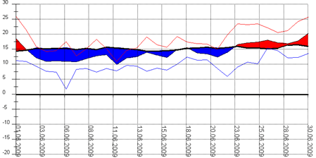 Diagramm 062009