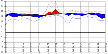 Diagramm 072007