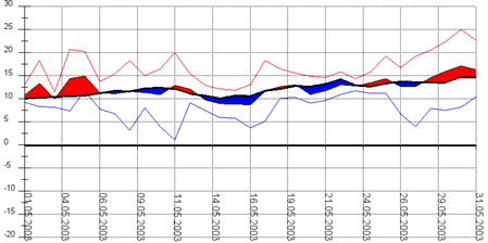 Diagramm 052003