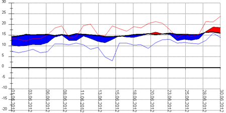 Diagramm 062012