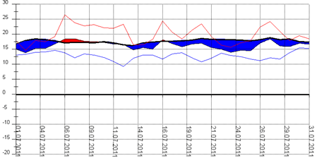 Diagramm 072011