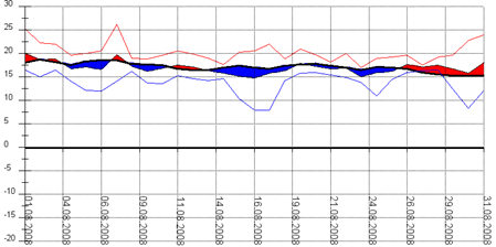 Diagramm 082008