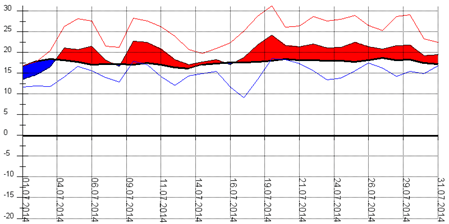 Diagramm 072014