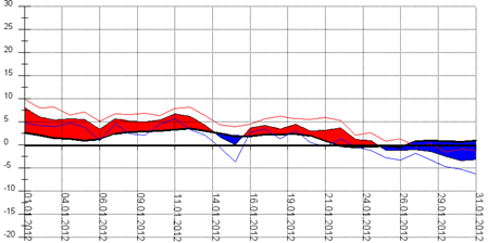 Diagramm 012012