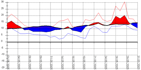 Diagramm 052005