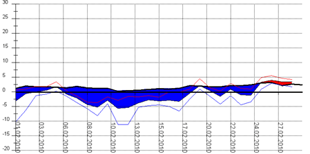 Diagramm 022010