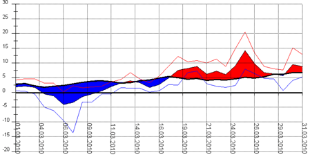 Diagramm 032010