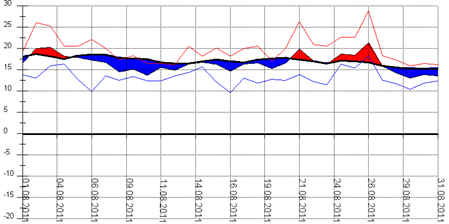 Diagramm 082011