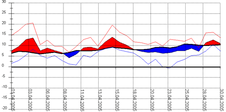 Diagramm 042005