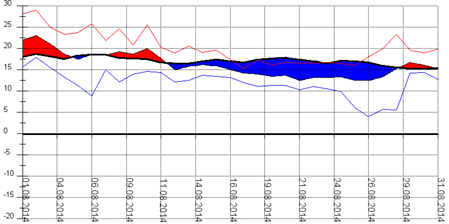 Diagramm 082014