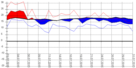 Diagramm 072015