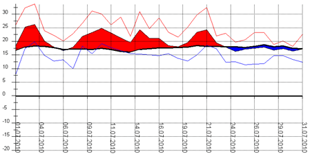 Diagramm 072010