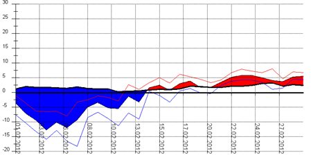 Diagramm 022012