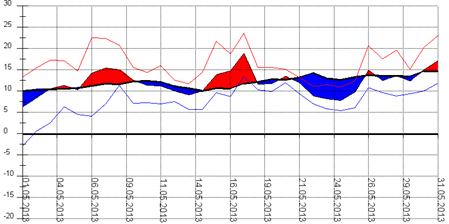 Diagramm 052013