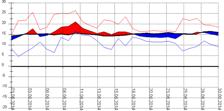 Diagramm 062014