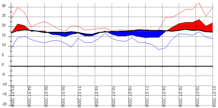 Diagramm 072008