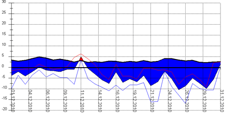 Diagramm 2010