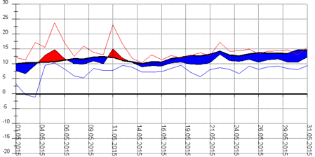 Diagramm 052015