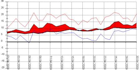 Diagramm 042009