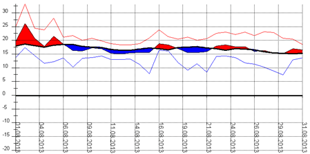 Diagramm 082013