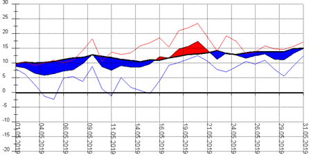 Diagramm 052019