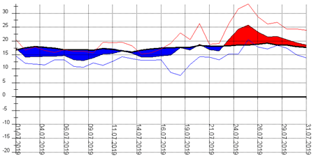 Diagramm 072019