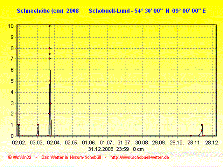 Schneehöhen 2008