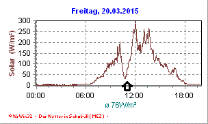 Sonnenfinsternis